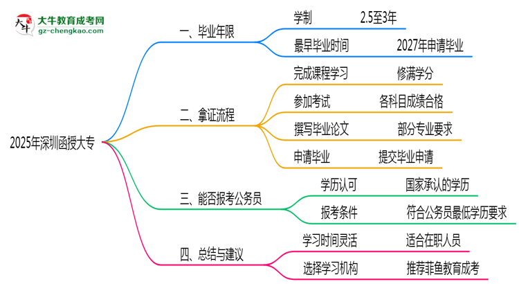 2025年深圳函授大專最短畢業(yè)拿證年限預(yù)測(cè)思維導(dǎo)圖