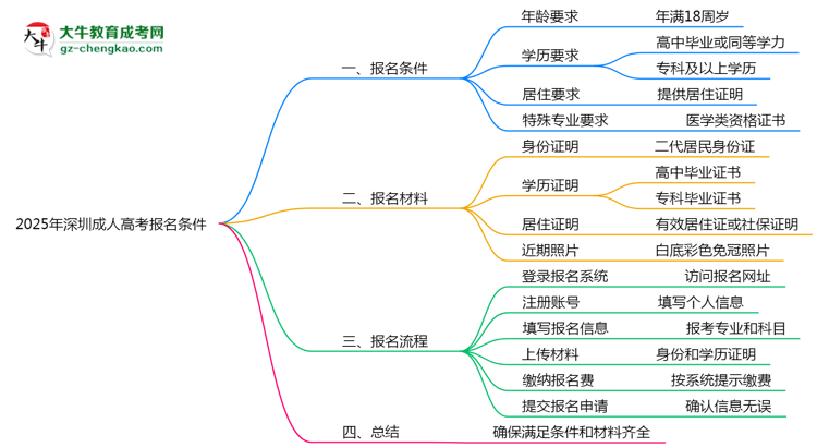 2025年深圳成人高考報(bào)名需滿足哪些基本條件思維導(dǎo)圖