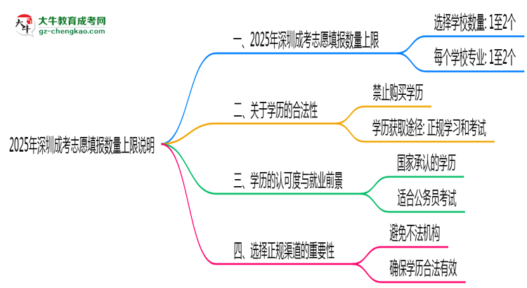 2025年深圳成考志愿填報(bào)數(shù)量上限說明思維導(dǎo)圖