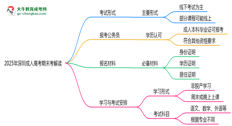 2025年深圳成人高考期末考線上線下雙模式解讀思維導圖