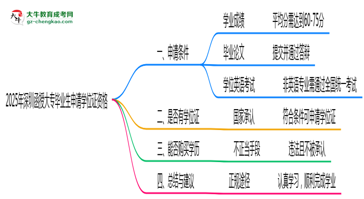2025年深圳函授大專畢業(yè)生如何申請學(xué)位證資格思維導(dǎo)圖