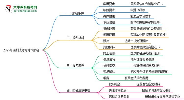 2025年深圳成考專升本報名需滿足哪些基本條件思維導圖