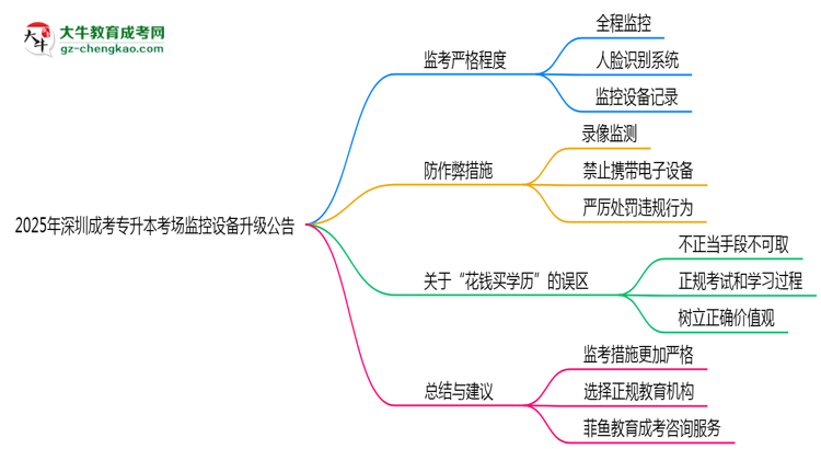 2025年深圳成考專升本考場監(jiān)控設(shè)備升級公告思維導(dǎo)圖