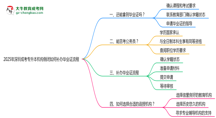 2025年深圳成考專升本機(jī)構(gòu)倒閉如何補(bǔ)辦畢業(yè)證流程思維導(dǎo)圖
