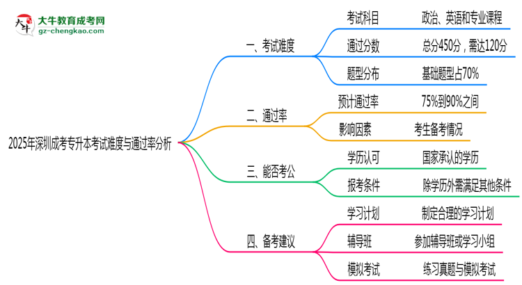 2025年深圳成考專升本考試難度與通過率分析思維導圖