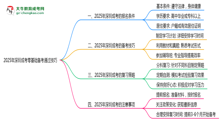 2025年深圳成考零基礎(chǔ)備考通過(guò)技巧思維導(dǎo)圖