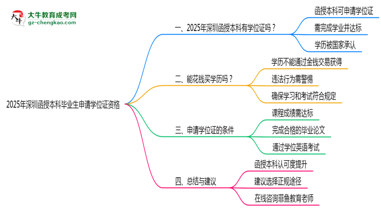 2025年深圳函授本科畢業(yè)生如何申請學(xué)位證資格思維導(dǎo)圖