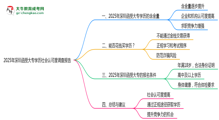 2025年深圳函授大專學(xué)歷社會(huì)認(rèn)可度調(diào)查報(bào)告思維導(dǎo)圖