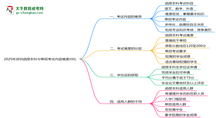 2025年深圳函授本科與單招考試內(nèi)容難度對比思維導(dǎo)圖