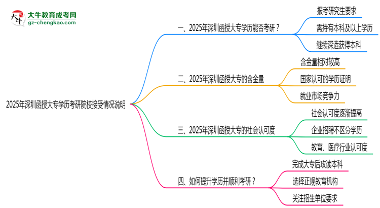 2025年深圳函授大專學(xué)歷考研院校接受情況說明思維導(dǎo)圖