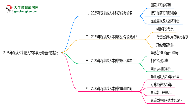 2025年報讀深圳成人本科學(xué)歷價值評估指南思維導(dǎo)圖