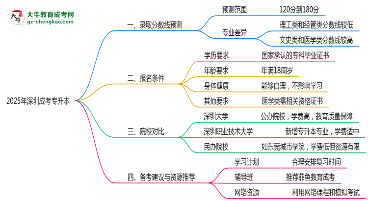 2025年深圳成考專升本錄取分?jǐn)?shù)預(yù)測(cè)及院校對(duì)比思維導(dǎo)圖