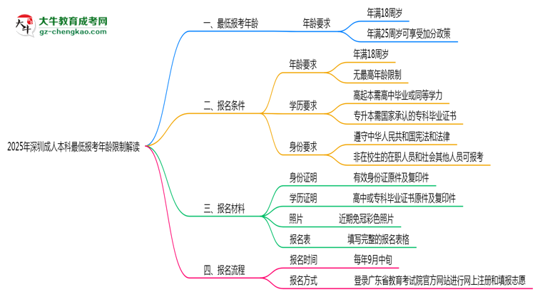 2025年深圳成人本科最低報(bào)考年齡限制解讀思維導(dǎo)圖
