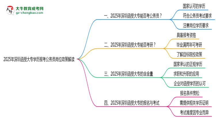 2025年深圳函授大專學(xué)歷報考公務(wù)員崗位政策解讀思維導(dǎo)圖