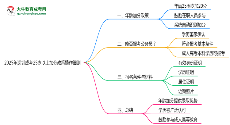 2025年深圳成考25歲以上加分政策操作細(xì)則思維導(dǎo)圖