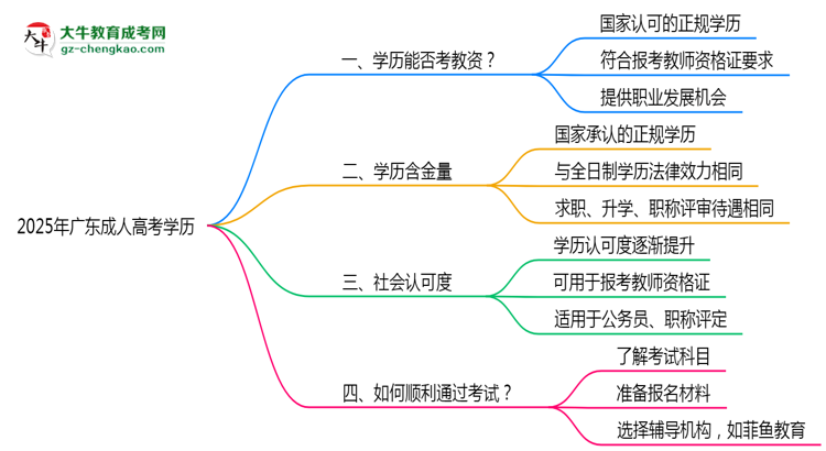廣東教資考試承認成人高考學(xué)歷嗎2025思維導(dǎo)圖