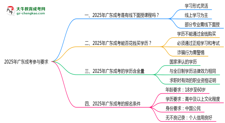 2025廣東成考面授課程參與要求思維導(dǎo)圖