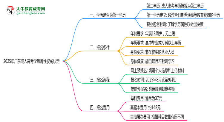 2025年廣東成人高考學(xué)歷屬性權(quán)威認定思維導(dǎo)圖