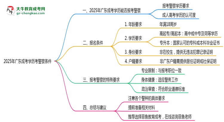 2025年廣東成考學歷考警察條件思維導圖