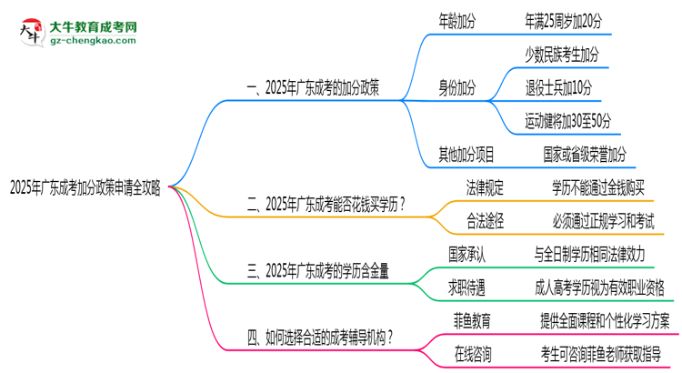 2025年廣東成考加分政策申請全攻略思維導(dǎo)圖