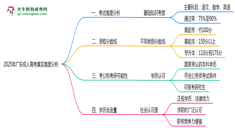 2025年廣東成人高考真實(shí)難度分析報(bào)告思維導(dǎo)圖