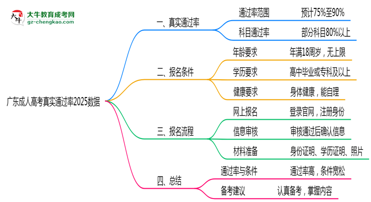 廣東成人高考真實(shí)通過(guò)率2025數(shù)據(jù)思維導(dǎo)圖