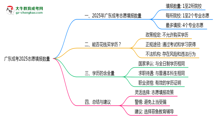 廣東成考2025志愿填報(bào)數(shù)量思維導(dǎo)圖
