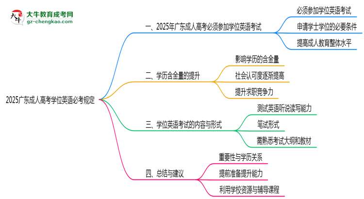 2025廣東成人高考學(xué)位英語必考規(guī)定思維導(dǎo)圖