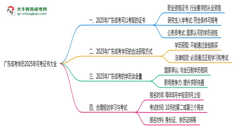 廣東成考學(xué)歷2025年可考證書大全思維導(dǎo)圖