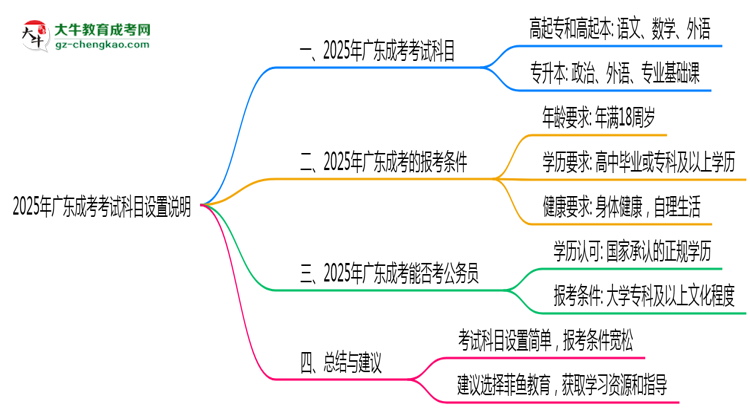 廣東成考2025年考試科目設(shè)置說明思維導(dǎo)圖