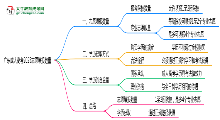 廣東成人高考2025志愿填報數(shù)量思維導(dǎo)圖