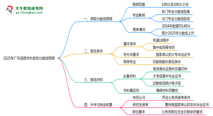 2025年廣東函授本科各校分?jǐn)?shù)線預(yù)測(cè)思維導(dǎo)圖