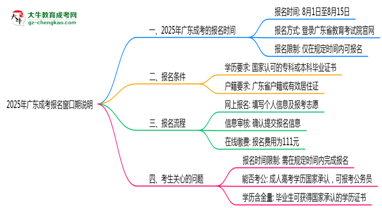 2025年廣東成考報(bào)名窗口期說明思維導(dǎo)圖