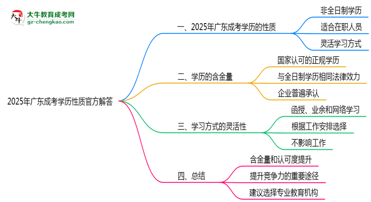 2025年廣東成考學(xué)歷性質(zhì)官方解答思維導(dǎo)圖