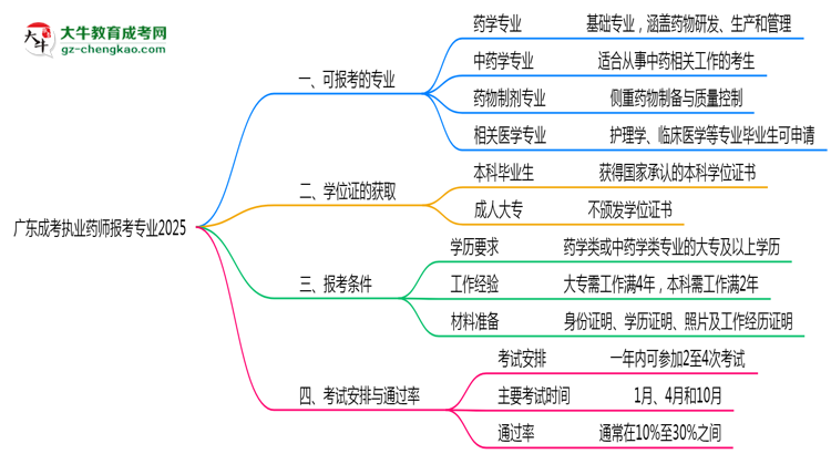 廣東成考執(zhí)業(yè)藥師報(bào)考專(zhuān)業(yè)2025思維導(dǎo)圖
