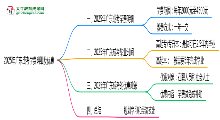 2025年廣東成考學(xué)費(fèi)明細(xì)及優(yōu)惠思維導(dǎo)圖