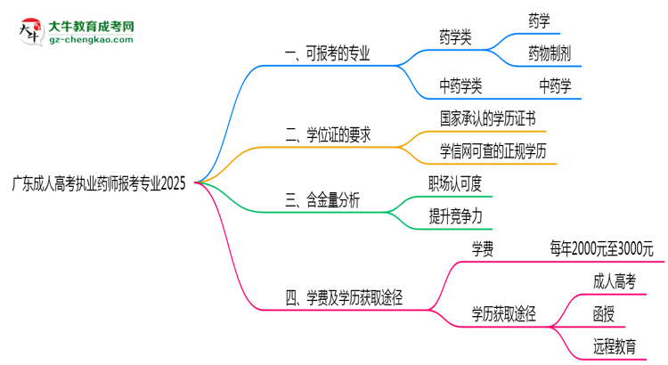 廣東成人高考執(zhí)業(yè)藥師報(bào)考專(zhuān)業(yè)2025思維導(dǎo)圖