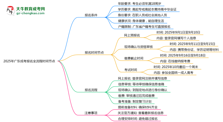 2025年廣東成考報名全流程時間節(jié)點思維導(dǎo)圖