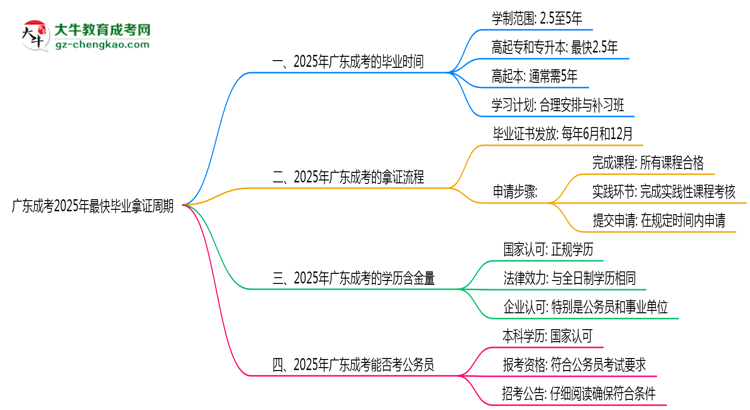 廣東成考2025年最快畢業(yè)拿證周期思維導(dǎo)圖