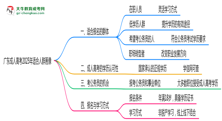 廣東成人高考2025年適合人群畫像思維導(dǎo)圖