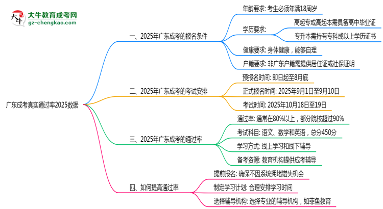 廣東成考真實通過率2025數(shù)據(jù)思維導(dǎo)圖