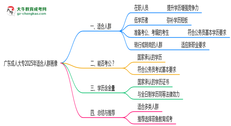 廣東成人大專2025年適合人群畫像思維導圖