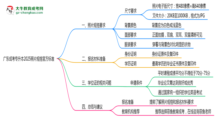 廣東成考專升本2025照片規(guī)格官方標準思維導圖