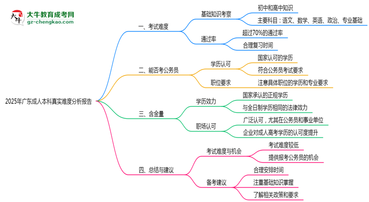 2025年廣東成人本科真實(shí)難度分析報(bào)告思維導(dǎo)圖