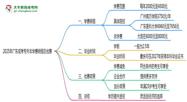 2025年廣東成考專(zhuān)升本學(xué)費(fèi)明細(xì)及優(yōu)惠思維導(dǎo)圖