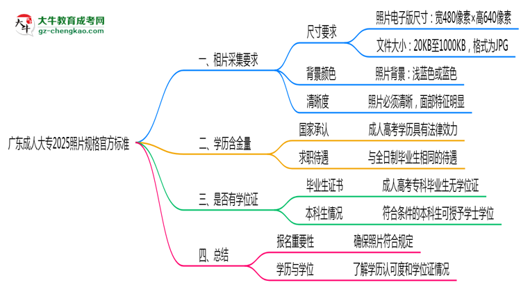 廣東成人大專(zhuān)2025照片規(guī)格官方標(biāo)準(zhǔn)思維導(dǎo)圖