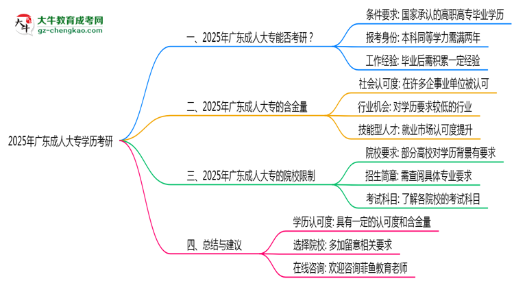 2025年廣東成人大專學(xué)歷考研院校目錄思維導(dǎo)圖