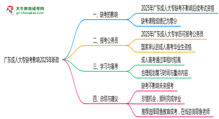 廣東成人大專缺考影響2025年新政思維導圖