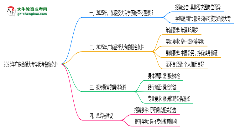 2025年廣東函授大專學(xué)歷考警察條件思維導(dǎo)圖