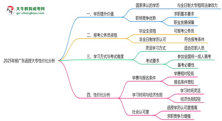 2025年報廣東函授大專性價比分析思維導圖
